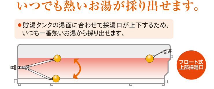 貯湯タンクの湯面に合わせて採湯口が上下するため、いつも一番熱いお湯から採り出せます。